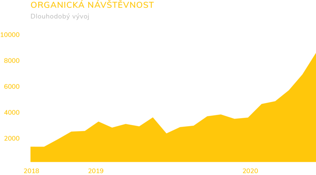 Deheus organická návštěvnost