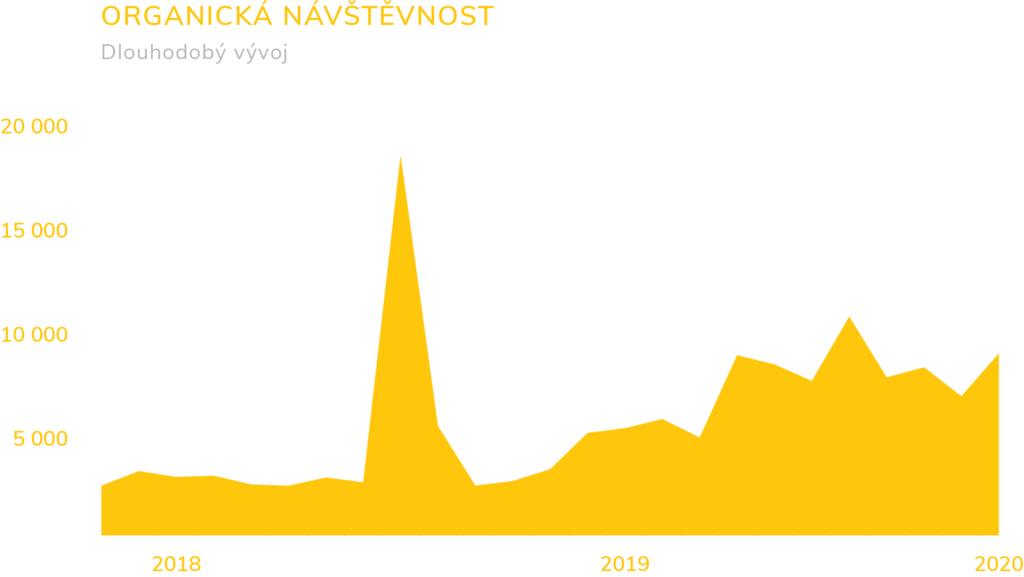 Organická návštěvnost Vzdušín