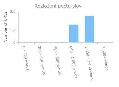 rozložení počtu slov