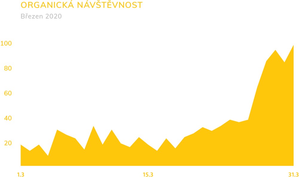 Březen 2020 návštěvnost