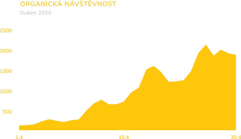 Organická návštěvnost Duben 2020